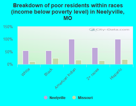 Breakdown of poor residents within races (income below poverty level) in Neelyville, MO