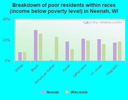 Breakdown of poor residents within races (income below poverty level) in Neenah, WI