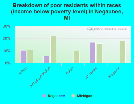 Breakdown of poor residents within races (income below poverty level) in Negaunee, MI