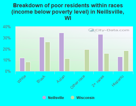 Breakdown of poor residents within races (income below poverty level) in Neillsville, WI