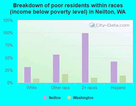 Breakdown of poor residents within races (income below poverty level) in Neilton, WA
