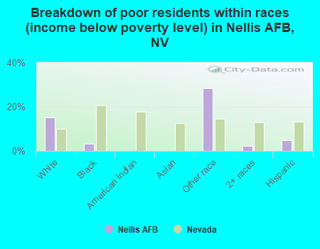 Breakdown of poor residents within races (income below poverty level) in Nellis AFB, NV