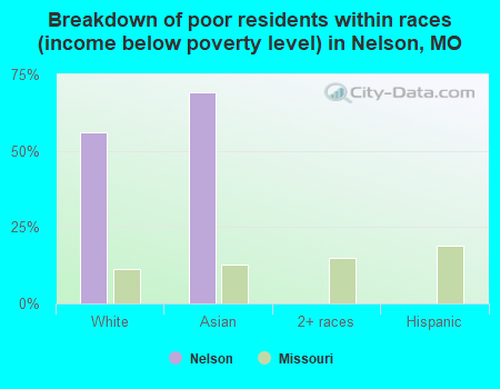 Breakdown of poor residents within races (income below poverty level) in Nelson, MO