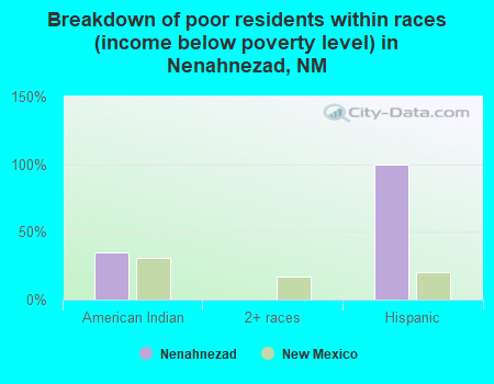Breakdown of poor residents within races (income below poverty level) in Nenahnezad, NM