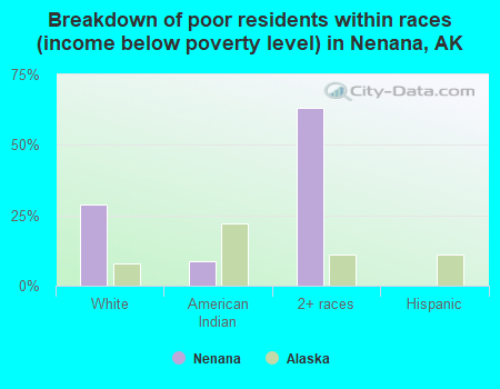 Breakdown of poor residents within races (income below poverty level) in Nenana, AK