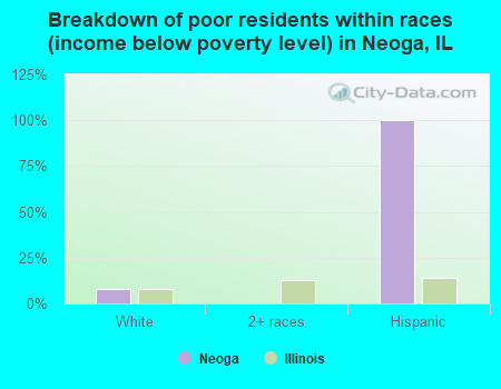 Breakdown of poor residents within races (income below poverty level) in Neoga, IL
