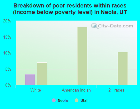 Breakdown of poor residents within races (income below poverty level) in Neola, UT
