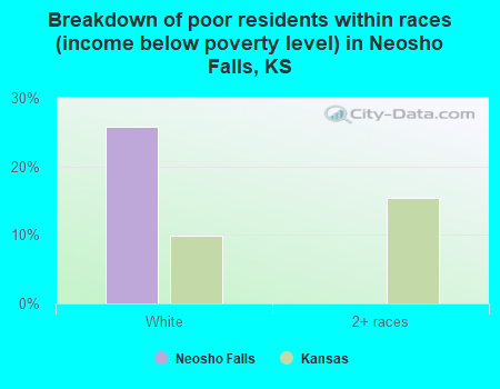 Breakdown of poor residents within races (income below poverty level) in Neosho Falls, KS