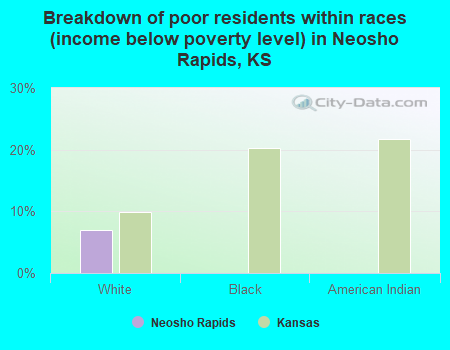 Breakdown of poor residents within races (income below poverty level) in Neosho Rapids, KS