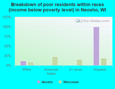 Breakdown of poor residents within races (income below poverty level) in Neosho, WI