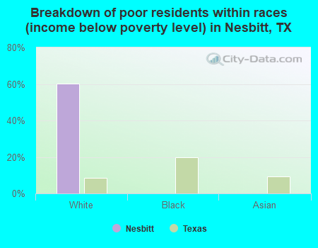 Breakdown of poor residents within races (income below poverty level) in Nesbitt, TX