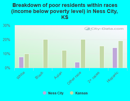 Breakdown of poor residents within races (income below poverty level) in Ness City, KS