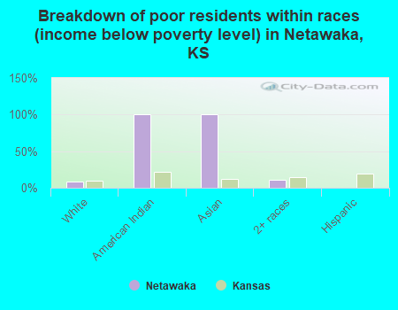 Breakdown of poor residents within races (income below poverty level) in Netawaka, KS