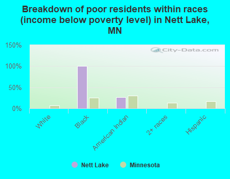 Breakdown of poor residents within races (income below poverty level) in Nett Lake, MN