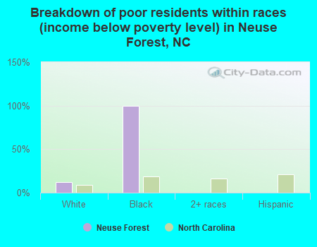 Breakdown of poor residents within races (income below poverty level) in Neuse Forest, NC