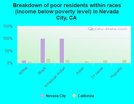 Breakdown of poor residents within races (income below poverty level) in Nevada City, CA