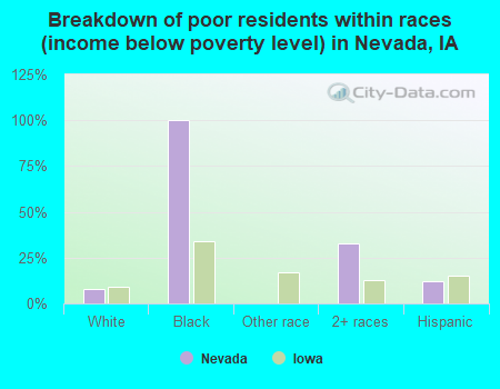 Breakdown of poor residents within races (income below poverty level) in Nevada, IA