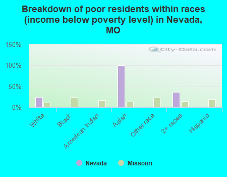 Breakdown of poor residents within races (income below poverty level) in Nevada, MO