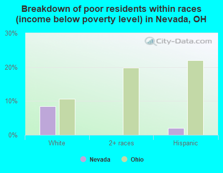 Breakdown of poor residents within races (income below poverty level) in Nevada, OH