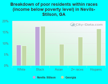Breakdown of poor residents within races (income below poverty level) in Nevils-Stilson, GA