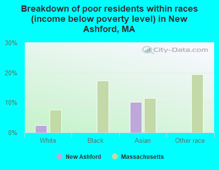 Breakdown of poor residents within races (income below poverty level) in New Ashford, MA