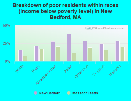 Breakdown of poor residents within races (income below poverty level) in New Bedford, MA