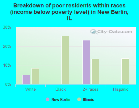 Breakdown of poor residents within races (income below poverty level) in New Berlin, IL