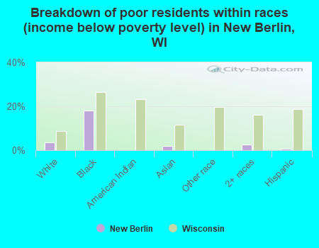 Breakdown of poor residents within races (income below poverty level) in New Berlin, WI