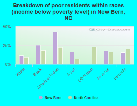 Breakdown of poor residents within races (income below poverty level) in New Bern, NC