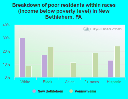 Breakdown of poor residents within races (income below poverty level) in New Bethlehem, PA