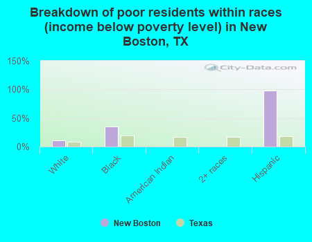 Breakdown of poor residents within races (income below poverty level) in New Boston, TX