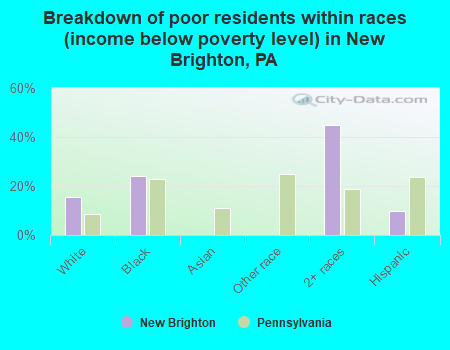 Breakdown of poor residents within races (income below poverty level) in New Brighton, PA