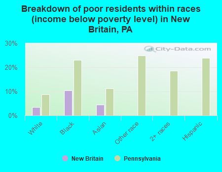 Breakdown of poor residents within races (income below poverty level) in New Britain, PA