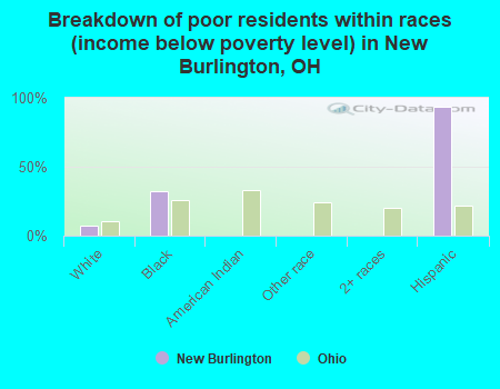 Breakdown of poor residents within races (income below poverty level) in New Burlington, OH