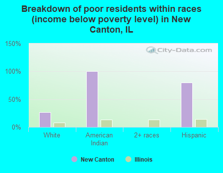 Breakdown of poor residents within races (income below poverty level) in New Canton, IL
