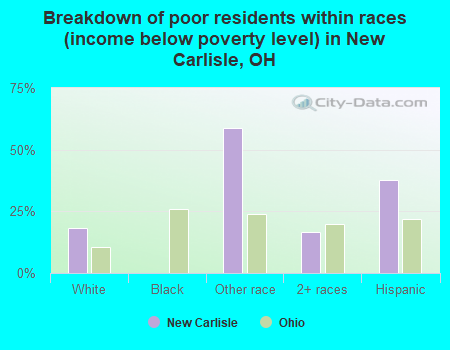 Breakdown of poor residents within races (income below poverty level) in New Carlisle, OH