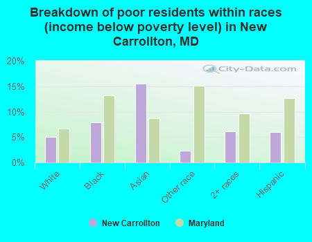 Breakdown of poor residents within races (income below poverty level) in New Carrollton, MD
