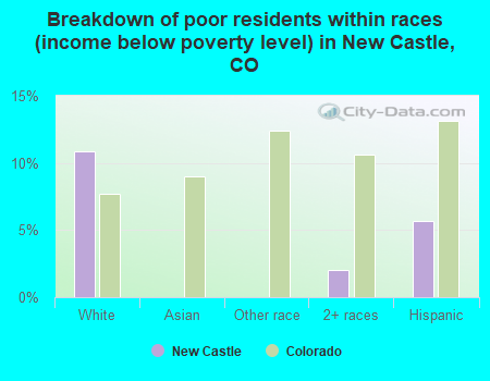 Breakdown of poor residents within races (income below poverty level) in New Castle, CO
