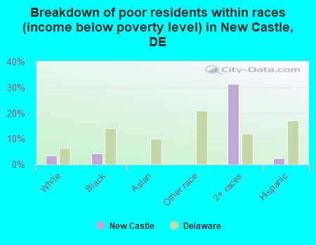 Breakdown of poor residents within races (income below poverty level) in New Castle, DE