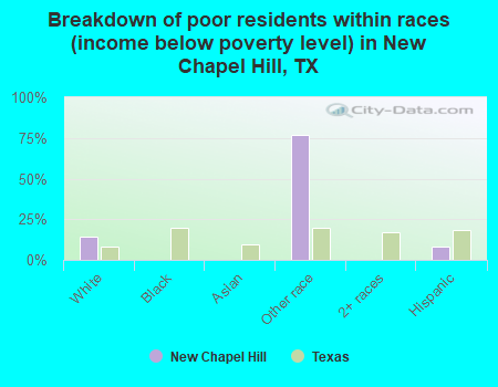 Breakdown of poor residents within races (income below poverty level) in New Chapel Hill, TX