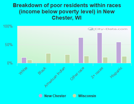 Breakdown of poor residents within races (income below poverty level) in New Chester, WI
