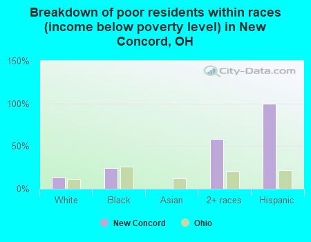 Breakdown of poor residents within races (income below poverty level) in New Concord, OH