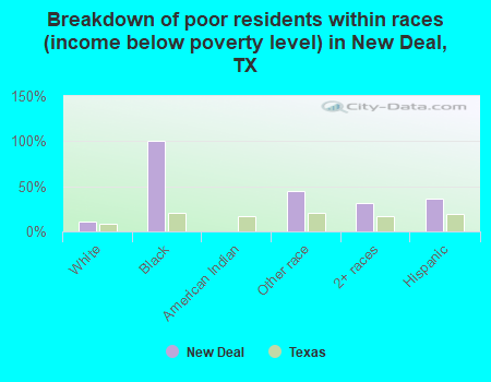 Breakdown of poor residents within races (income below poverty level) in New Deal, TX