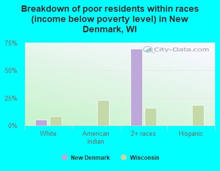 Breakdown of poor residents within races (income below poverty level) in New Denmark, WI