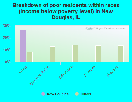 Breakdown of poor residents within races (income below poverty level) in New Douglas, IL