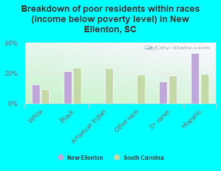 Breakdown of poor residents within races (income below poverty level) in New Ellenton, SC