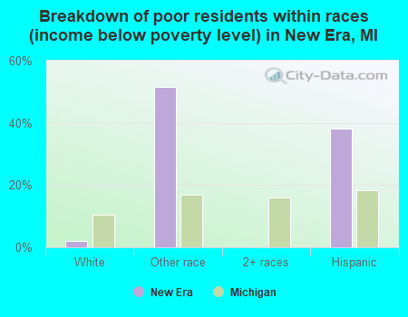 Breakdown of poor residents within races (income below poverty level) in New Era, MI