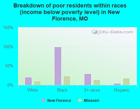 Breakdown of poor residents within races (income below poverty level) in New Florence, MO