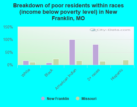 Breakdown of poor residents within races (income below poverty level) in New Franklin, MO