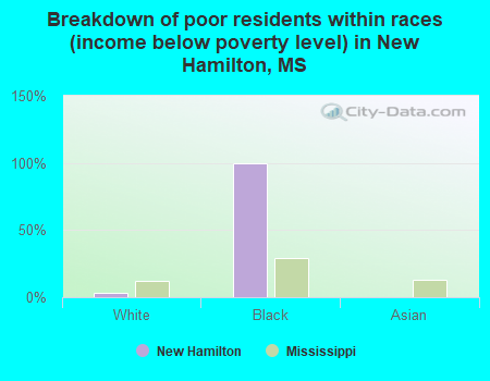 Breakdown of poor residents within races (income below poverty level) in New Hamilton, MS